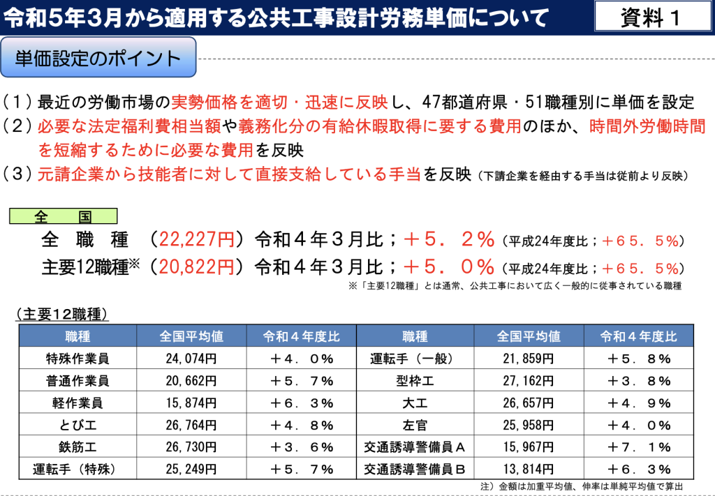 建設業界　賃上げ　画像③